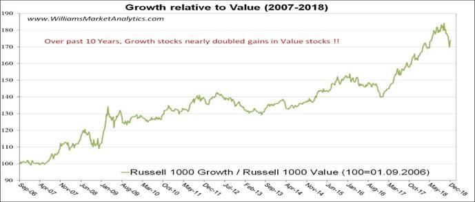 Growth relative to Value (2007-2018)