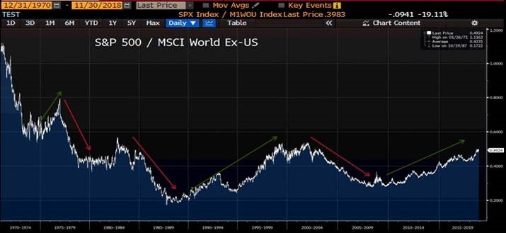 S&P 500 MSCI World Ex-US