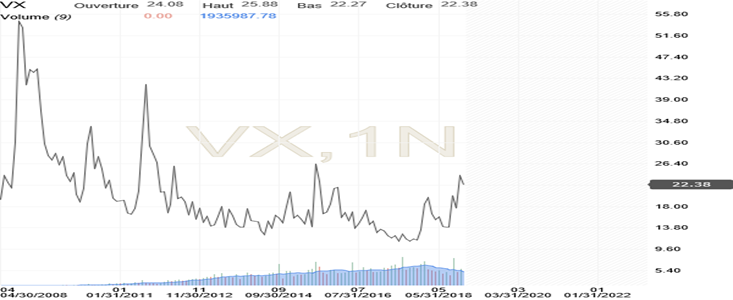 S&P 500 VIX future